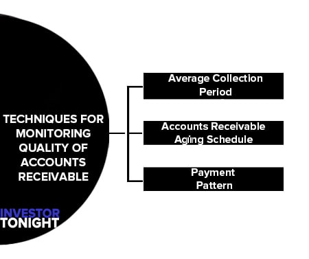 Techniques for Monitoring Quality of Accounts Receivable
