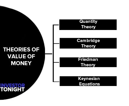 Theories of Value of Money