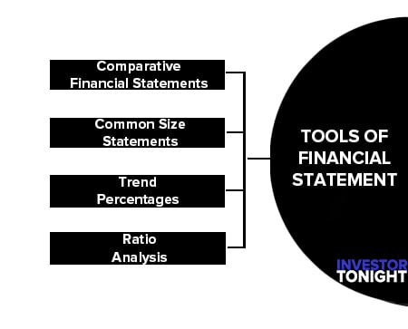 Tools of Financial Statement Analysis