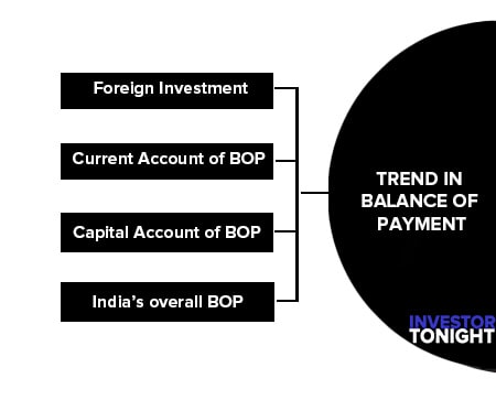Trend in Balance of Payment