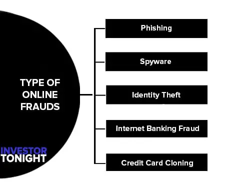 Type of Online Frauds
