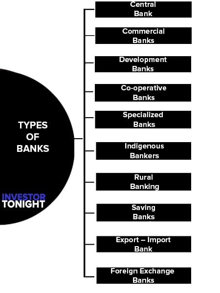 Types of Banks