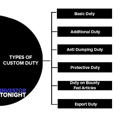 Type of Custom Duty