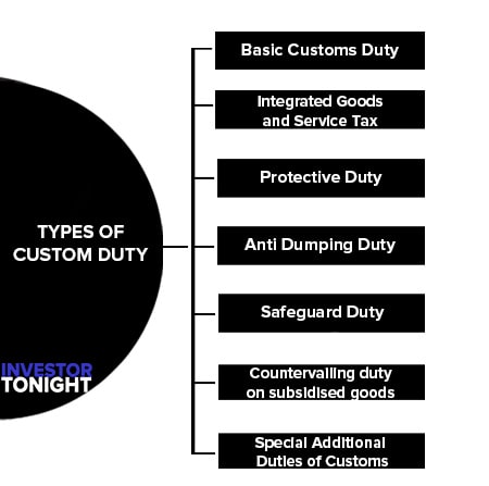 Types of Custom Duty