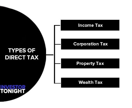 Types of Direct Tax