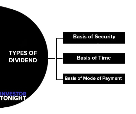 Types of Dividend