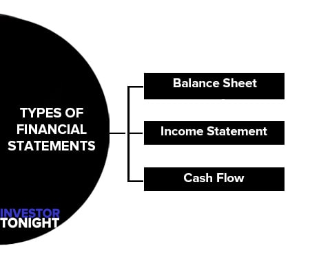 Types of Financial Statements