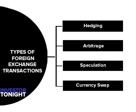 Types of Foreign Exchange Transactions