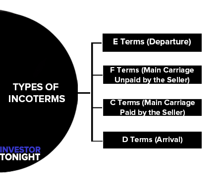 Types of Incoterms