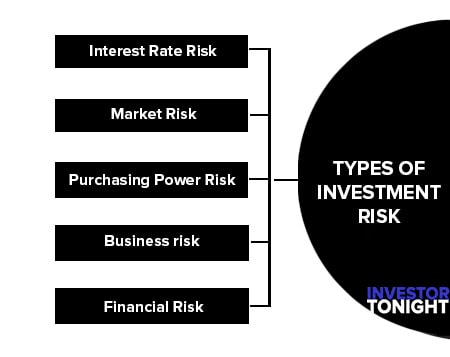 Types of Investment Risk