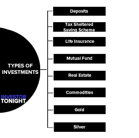 Types of Investments