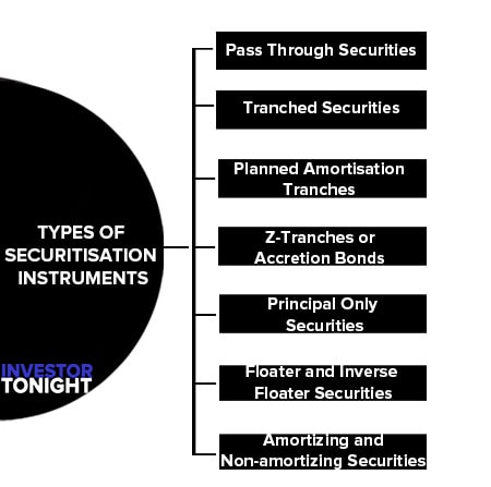 Types of Securitisation Instruments