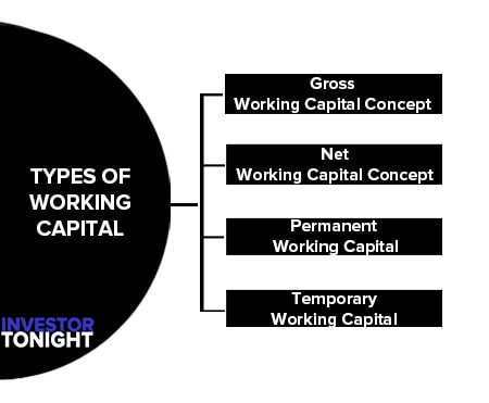 Types of Working Capital