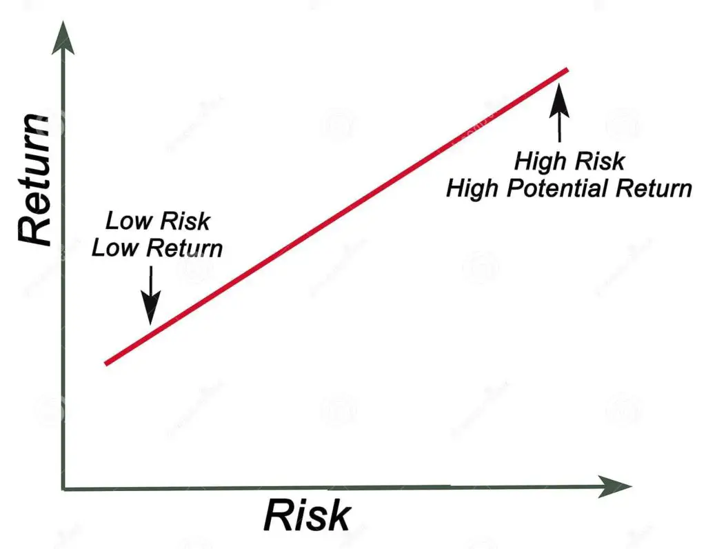 Risk-Return Trade off